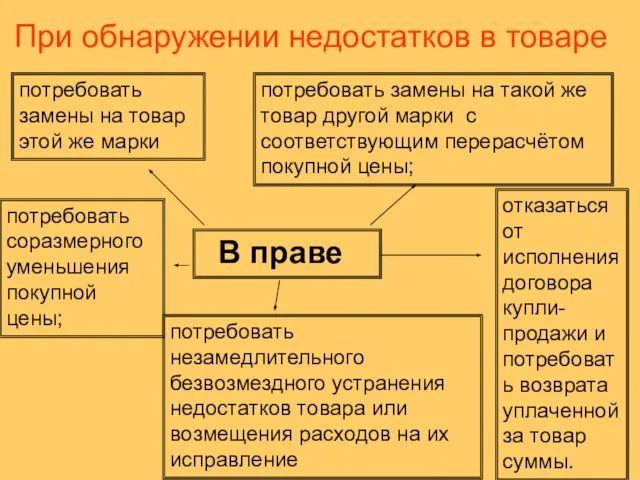 При обнаружении недостатков в товаре В праве потребовать замены на товар