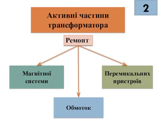 Активні частини трансформатора Ремонт Магнітної системи Перемикальних пристроїв Обмоток 2