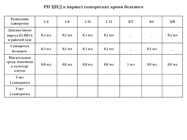 РН ЦПД в парных сыворотках крови больного