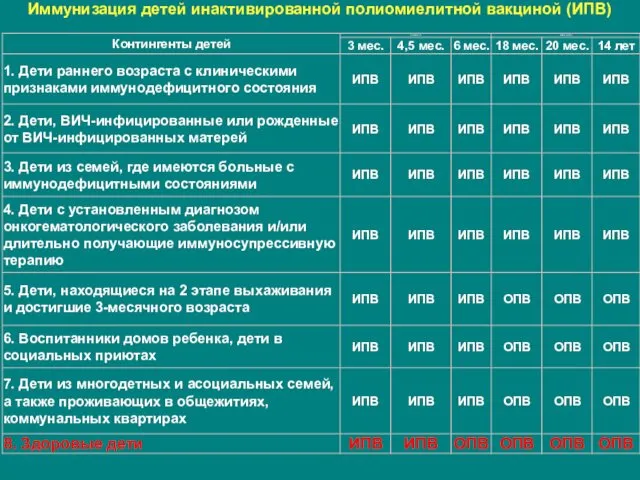 Иммунизация детей инактивированной полиомиелитной вакциной (ИПВ)