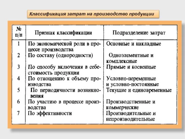 Классификация затрат на производство продукции