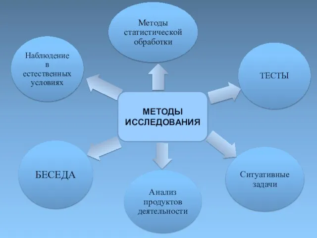 МЕТОДЫ ИССЛЕДОВАНИЯ