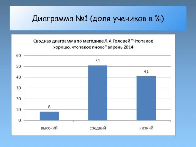 Диаграмма №1 (доля учеников в %)