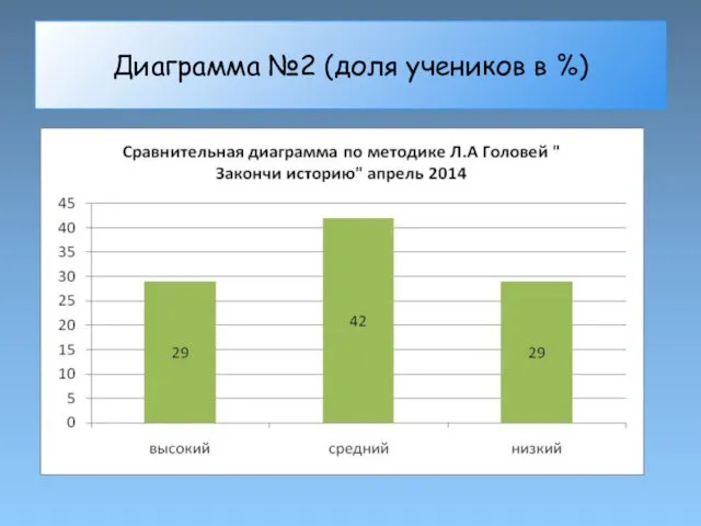 Диаграмма №2 (доля учеников в %)