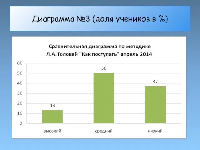 Диаграмма №3 (доля учеников в %)