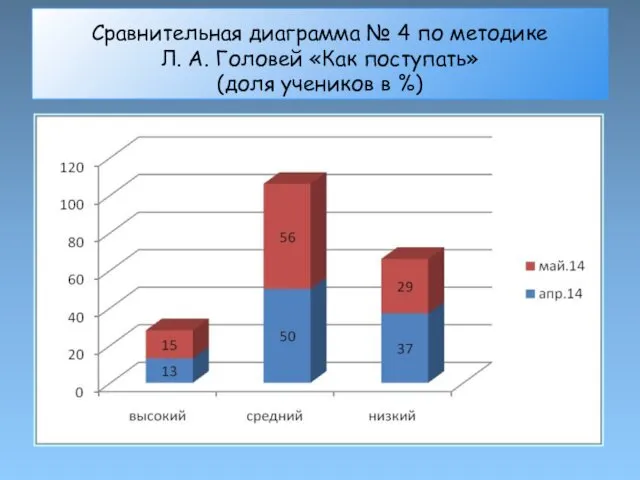 Сравнительная диаграмма № 4 по методике Л. А. Головей «Как поступать» (доля учеников в %)