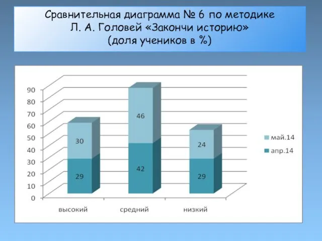 Сравнительная диаграмма № 6 по методике Л. А. Головей «Закончи историю» (доля учеников в %)