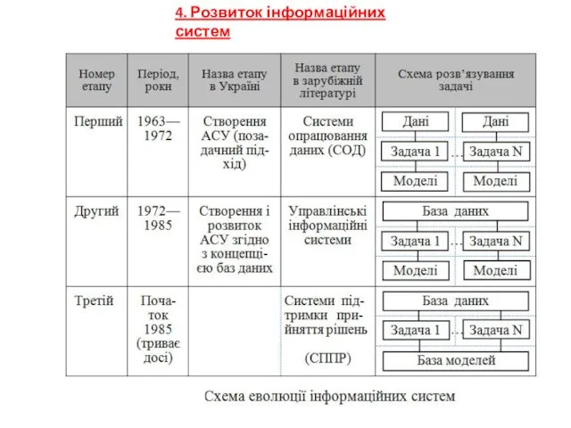 4. Розвиток інформаційних систем