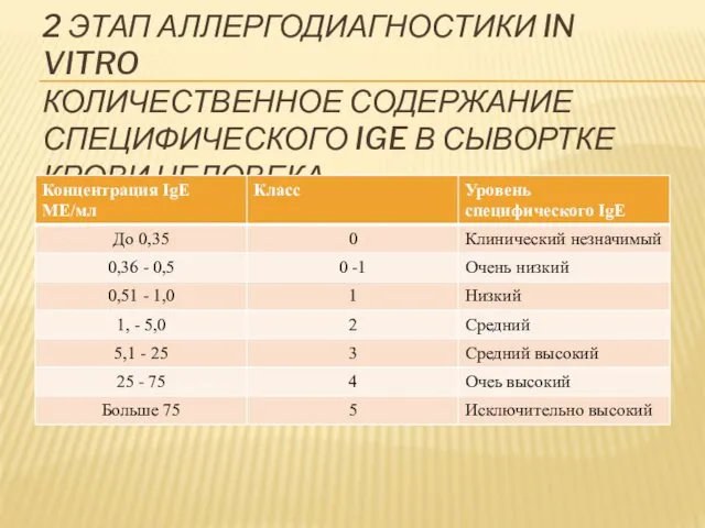 2 ЭТАП АЛЛЕРГОДИАГНОСТИКИ IN VITRO КОЛИЧЕСТВЕННОЕ СОДЕРЖАНИЕ СПЕЦИФИЧЕСКОГО IGE В СЫВОРТКЕ КРОВИ ЧЕЛОВЕКА