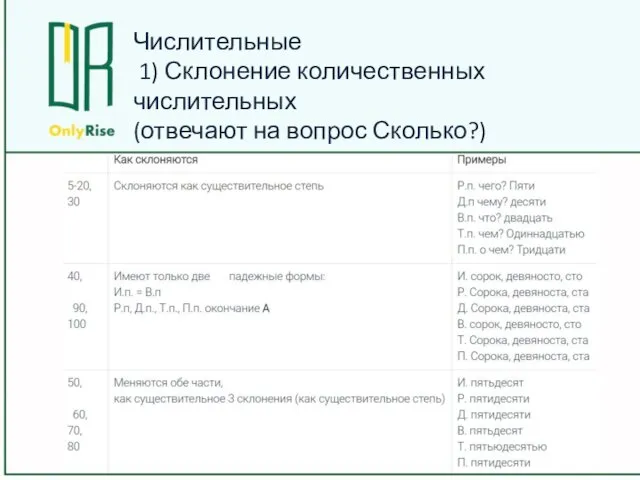 Числительные 1) Склонение количественных числительных (отвечают на вопрос Сколько?)