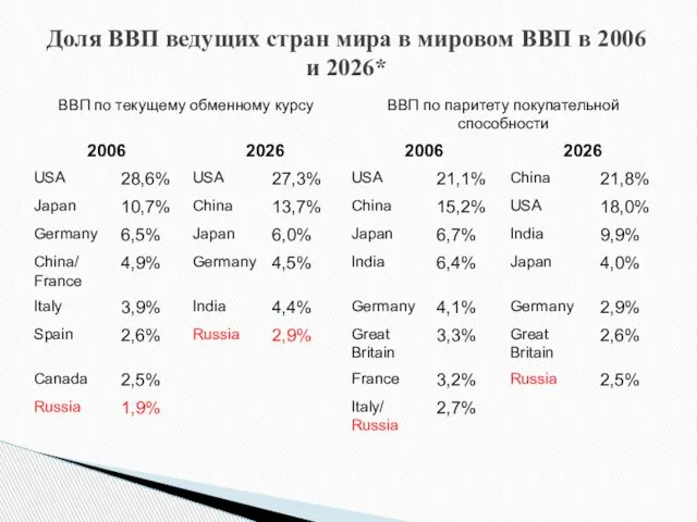 Доля ВВП ведущих стран мира в мировом ВВП в 2006 и 2026*