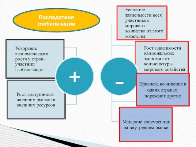 Усиление конкуренции на внутреннем рынке Кризисы, возникшие в одних странах, поражают другие Последствия глобализации