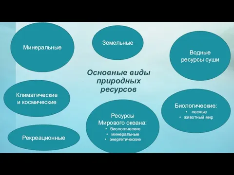 Основные виды природных ресурсов Минеральные Земельные Водные ресурсы суши Биологические: лесные