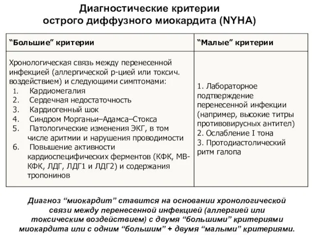 Диагностические критерии острого диффузного миокардита (NYHA) Диагноз “миокардит” ставится на основании