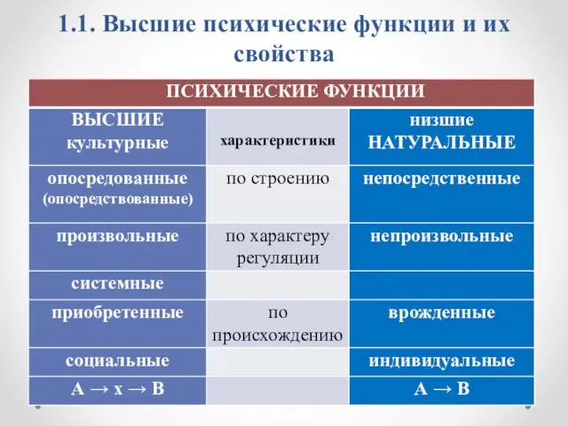 1.1. Высшие психические функции и их свойства