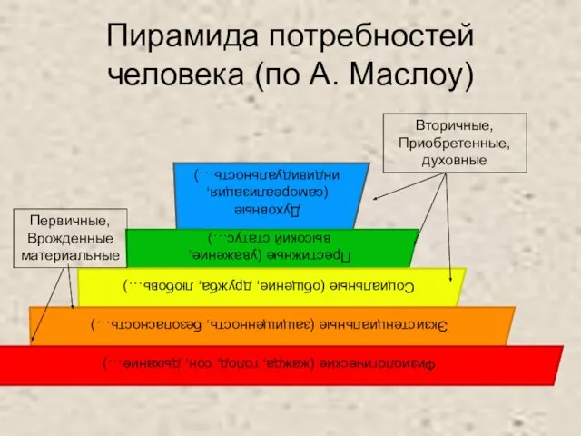 Пирамида потребностей человека (по А. Маслоу) Первичные, Врожденные материальные Вторичные, Приобретенные, духовные