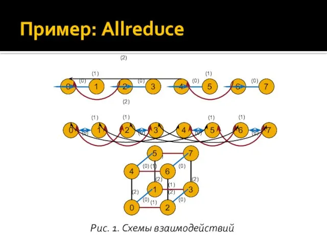 Пример: Allreduce (1) Рис. 1. Схемы взаимодействий