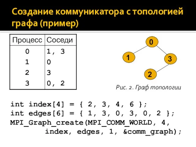 Создание коммуникатора с топологией графа (пример) int index[4] = { 2,
