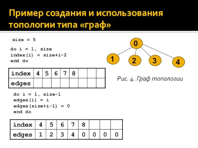 Пример создания и использования топологии типа «граф» size = 5 do