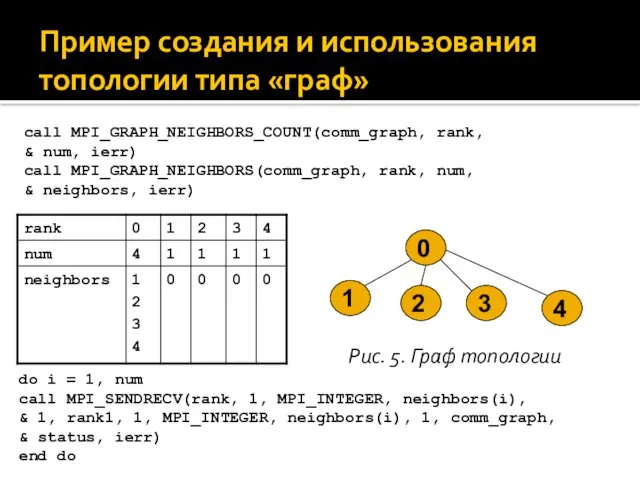 Пример создания и использования топологии типа «граф» call MPI_GRAPH_NEIGHBORS_COUNT(comm_graph, rank, &