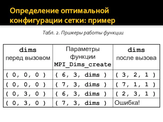 Определение оптимальной конфигурации сетки: пример Табл. 2. Примеры работы функции