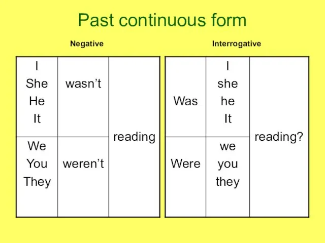 Past continuous form Negative Interrogative