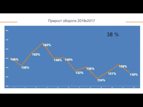 Прирост оборота 2018к2017 +39%