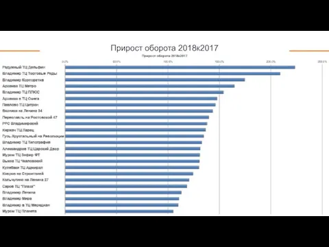 Прирост оборота 2018к2017 +39%