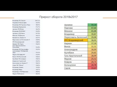 Прирост оборота 2018к2017 +39%