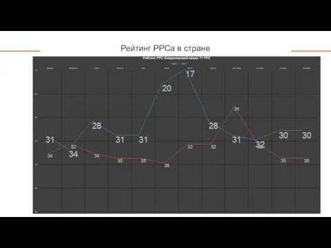 Рейтинг РРСа в стране +39%