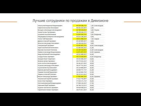 Лучшие сотрудники по продажам в Дивизионе +39%