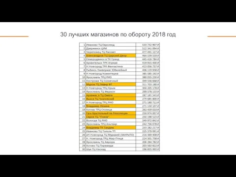 30 лучших магазинов по обороту 2018 год +39%