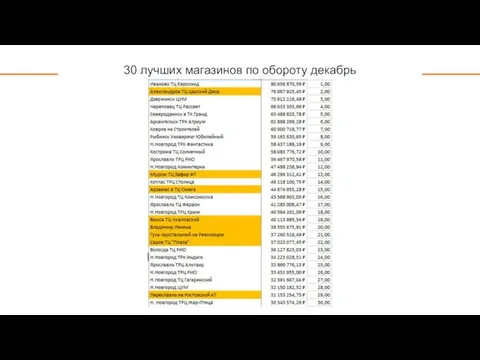 30 лучших магазинов по обороту декабрь +39%