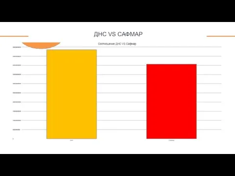 ДНС VS САФМАР +39%