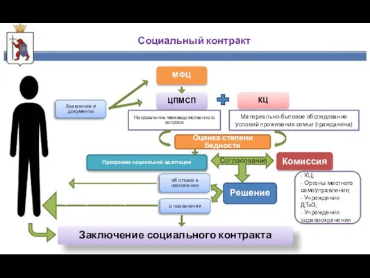 Социальный контракт Заявление и документы МФЦ ЦПМСП КЦ Направление межведомственного запроса