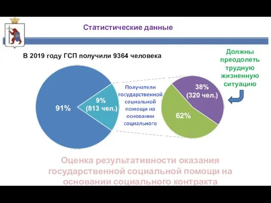 Статистические данные 9% (813 чел.) 91% 62% 38% (320 чел.) Должны