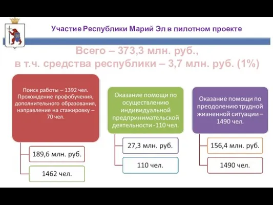 Участие Республики Марий Эл в пилотном проекте Всего – 373,3 млн.