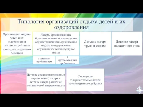 Типология организаций отдыха детей и их оздоровления Лагеря, организованные образовательными организациями,