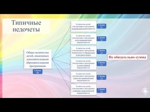 Типичные недочеты Строка 08 Строка 11 Строка 13 Строка 15 Строка