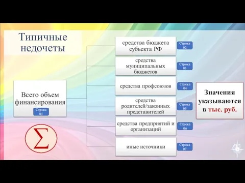 Типичные недочеты Строка 01 Строка 02 Строка 03 Строка 04 Строка 05 Строка 06 Строка 07