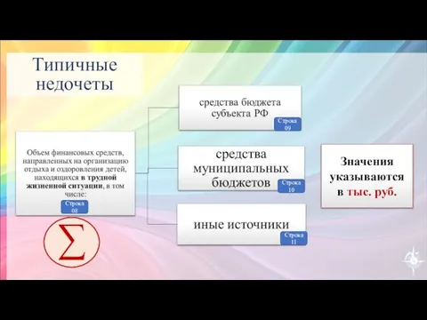 Типичные недочеты Строка 08 Строка 09 Строка 10 Строка 11