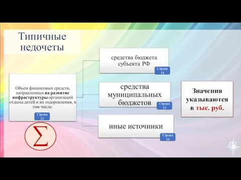 Типичные недочеты Строка 13 Строка 14 Строка 15 Строка 16