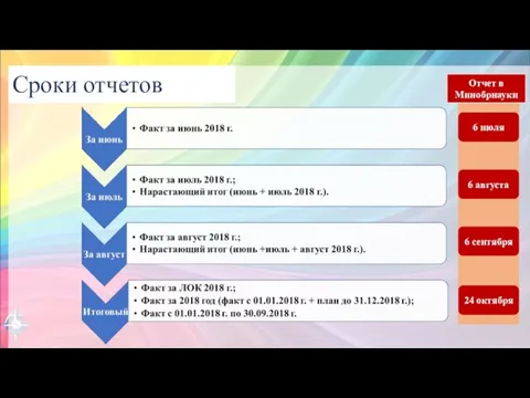 Сроки отчетов 6 июля 6 августа 6 сентября 24 октября Отчет в Минобрнауки