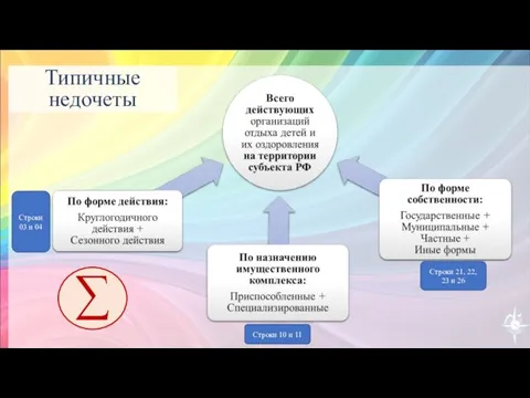 Типичные недочеты Строки 03 и 04 Строки 21, 22, 23 и 26 Строки 10 и 11