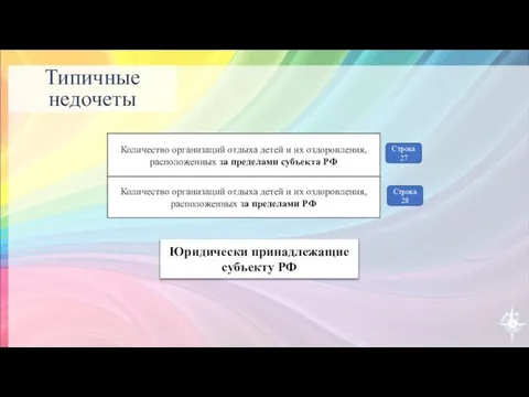 Типичные недочеты Юридически принадлежащие субъекту РФ Строка 27 Строка 28