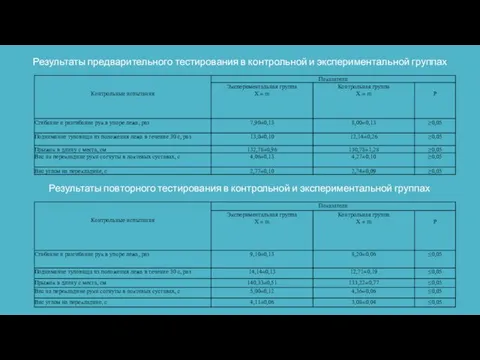 Результаты повторного тестирования в контрольной и экспериментальной группах Результаты предварительного тестирования в контрольной и экспериментальной группах