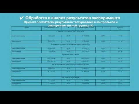 Обработка и анализ результатов эксперимента Прирост показателей результатов тестирования в контрольной и экспериментальной группах (%)