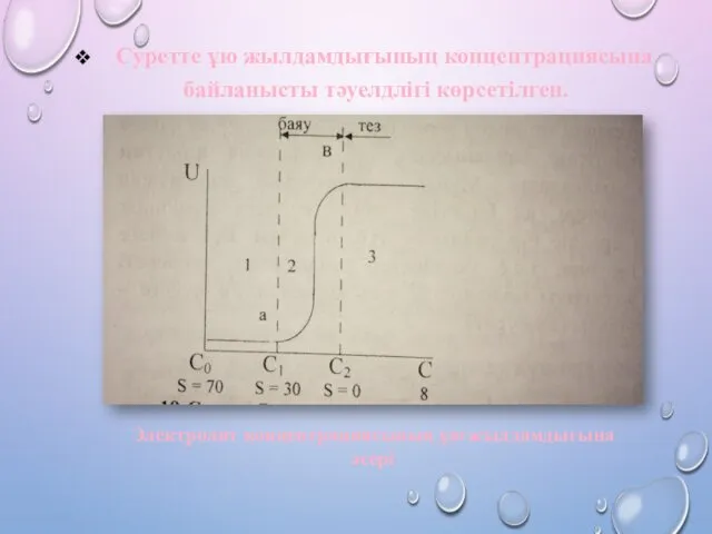 Суретте ұю жылдамдығының концентрациясына байланысты тәуелдлігі көрсетілген. Электролит концентрациясының ұю жылдамдығына әсері