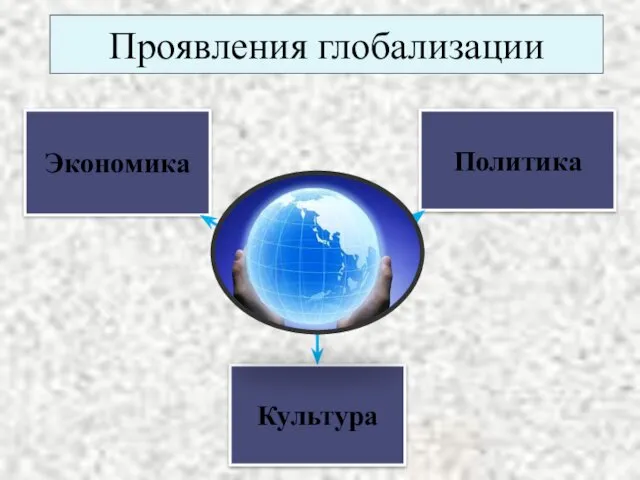 Проявления глобализации Экономика Политика Культура