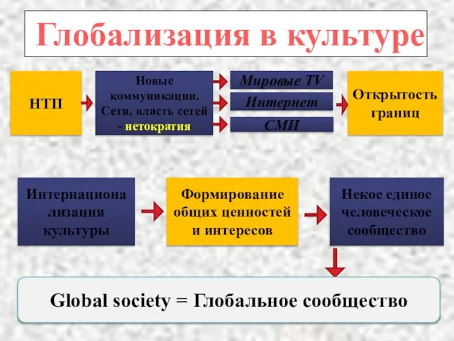 НТП Некое единое человеческое сообщество Интернационализация культуры Формирование общих ценностей и